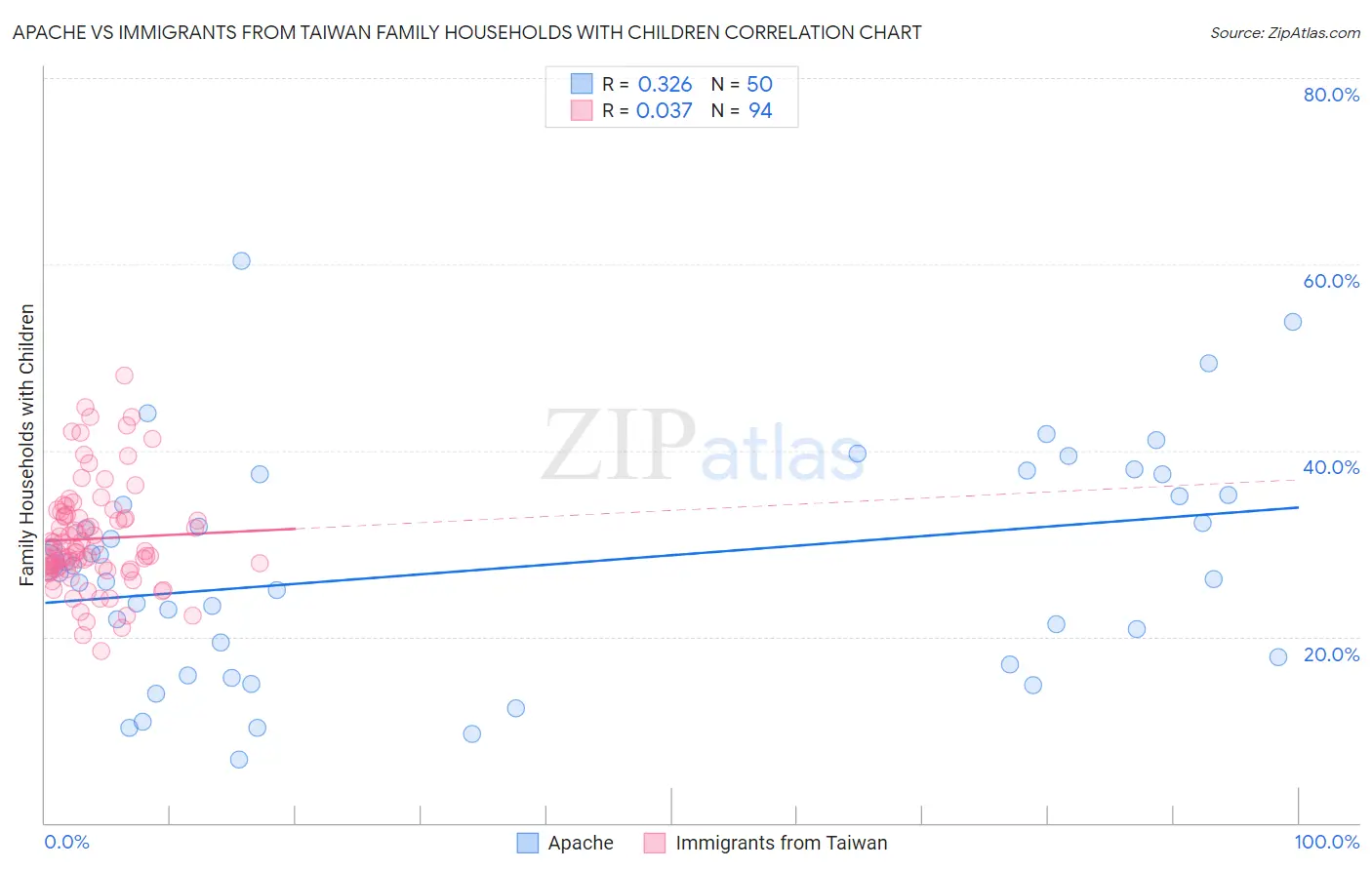 Apache vs Immigrants from Taiwan Family Households with Children