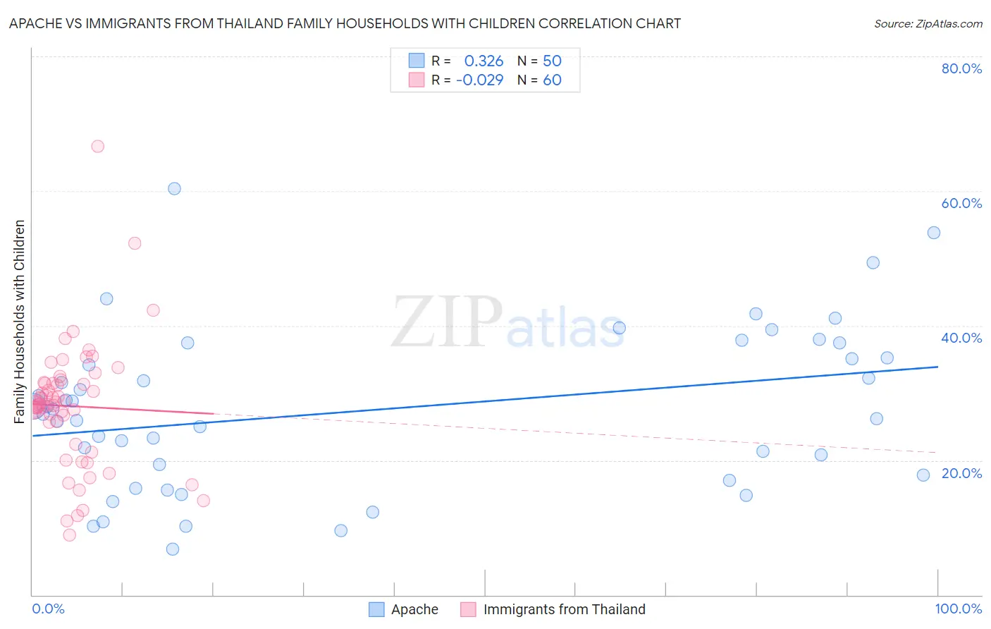 Apache vs Immigrants from Thailand Family Households with Children