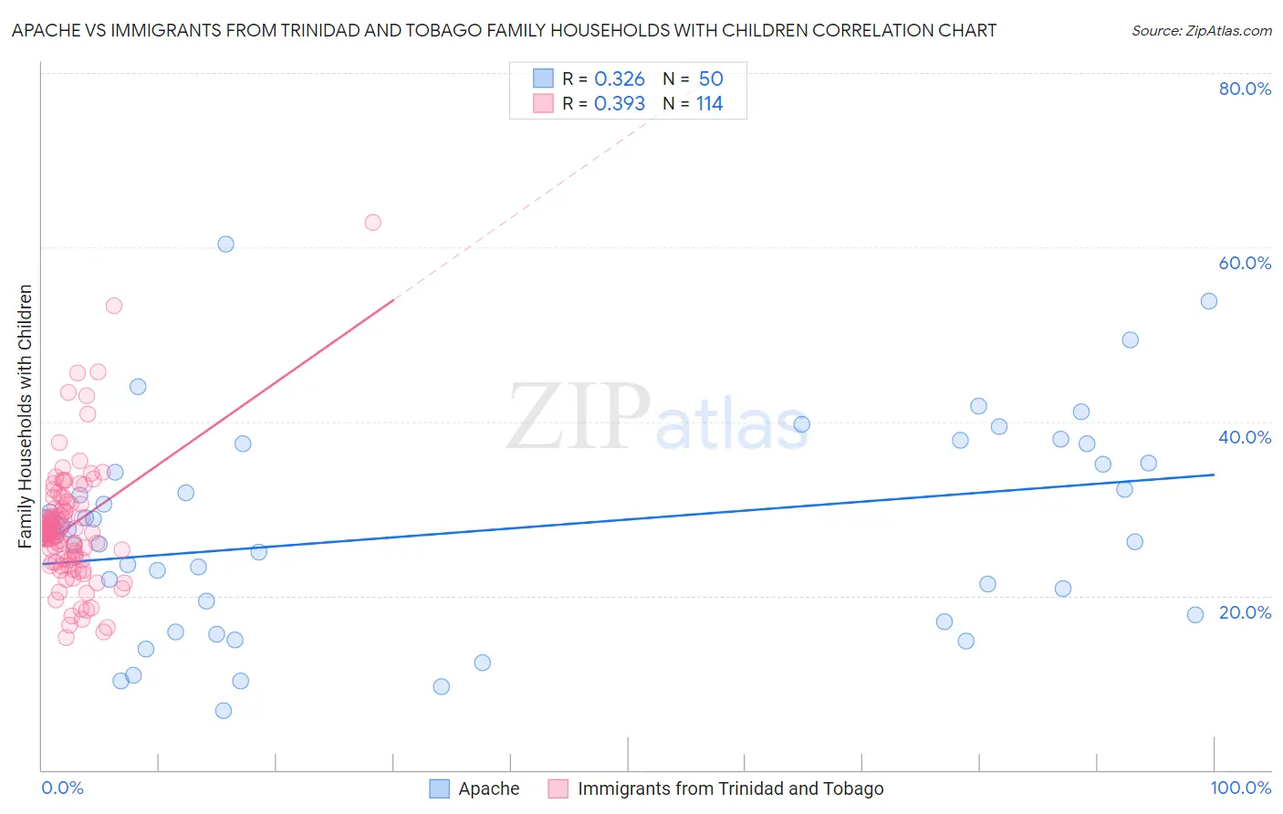 Apache vs Immigrants from Trinidad and Tobago Family Households with Children