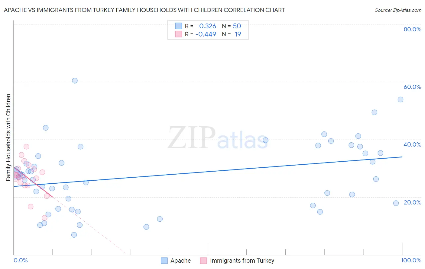 Apache vs Immigrants from Turkey Family Households with Children