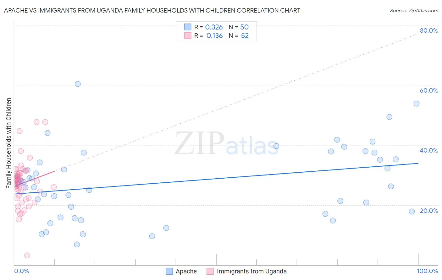 Apache vs Immigrants from Uganda Family Households with Children