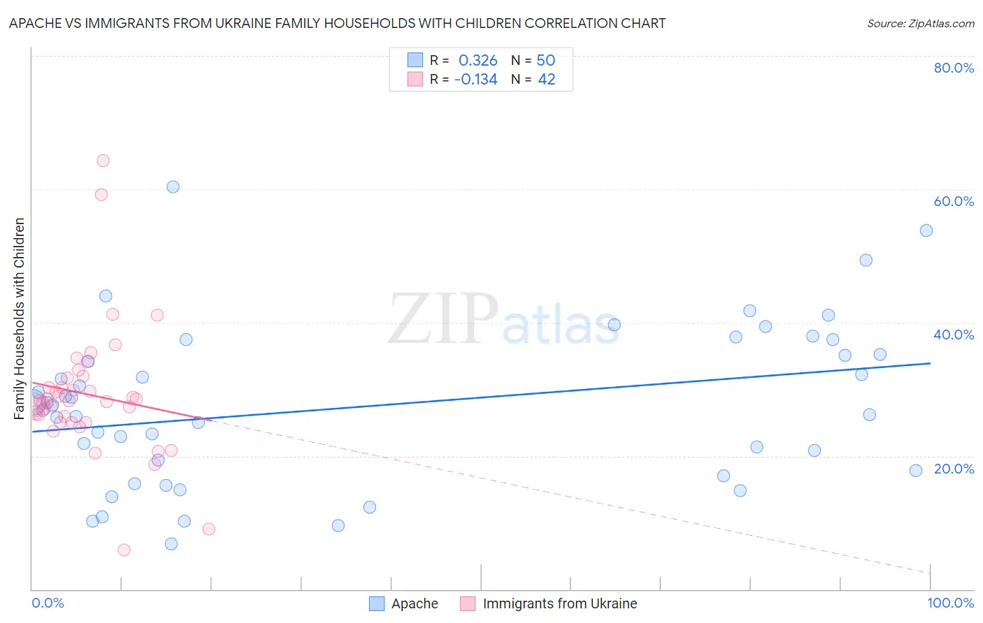 Apache vs Immigrants from Ukraine Family Households with Children