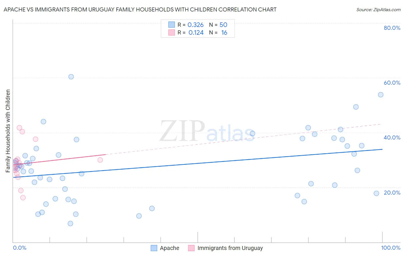 Apache vs Immigrants from Uruguay Family Households with Children