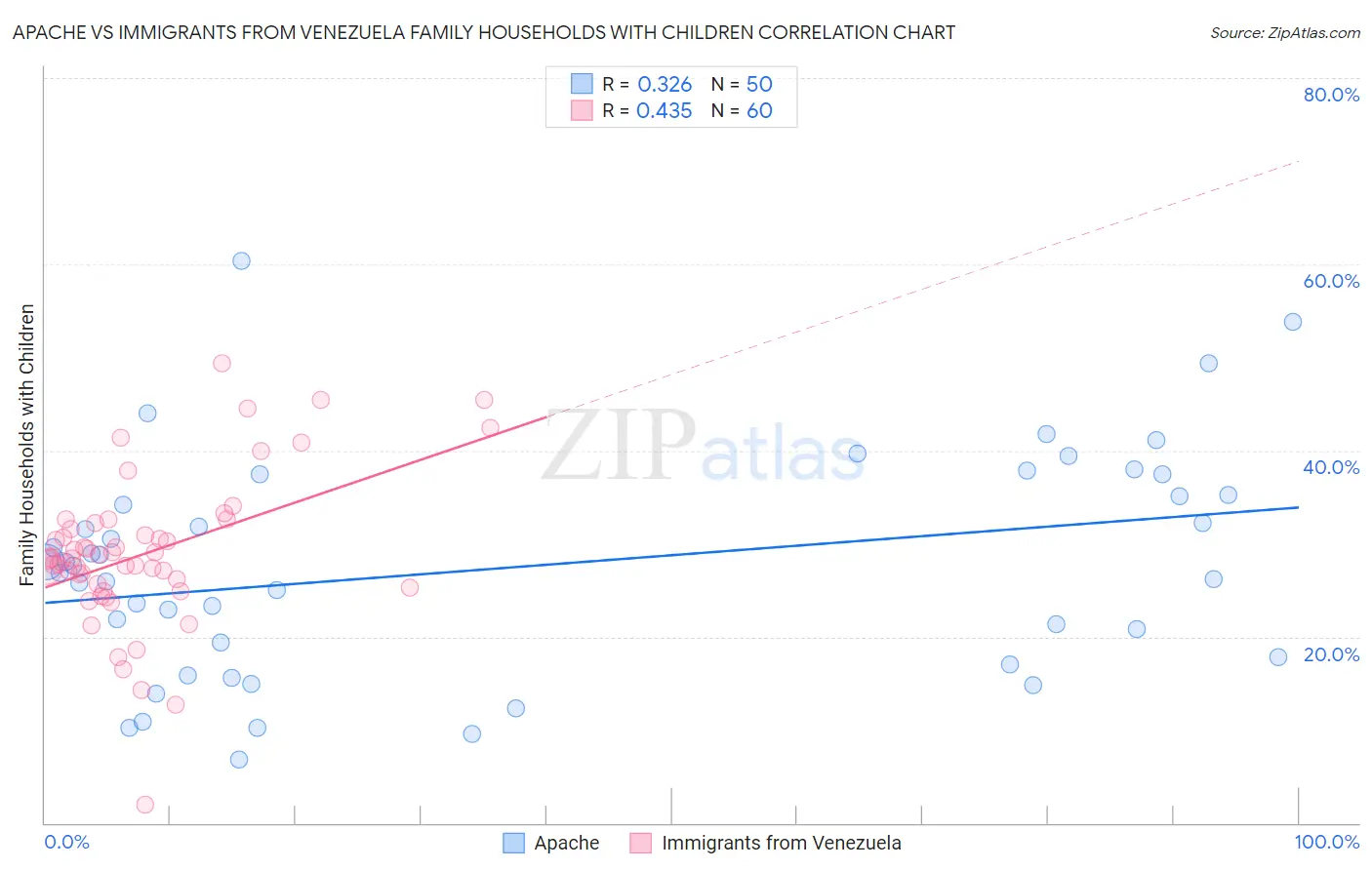 Apache vs Immigrants from Venezuela Family Households with Children