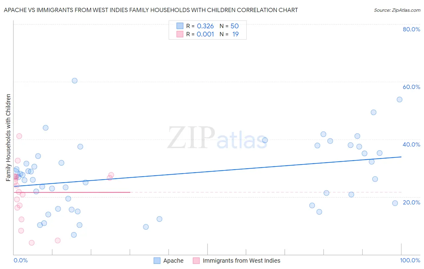 Apache vs Immigrants from West Indies Family Households with Children