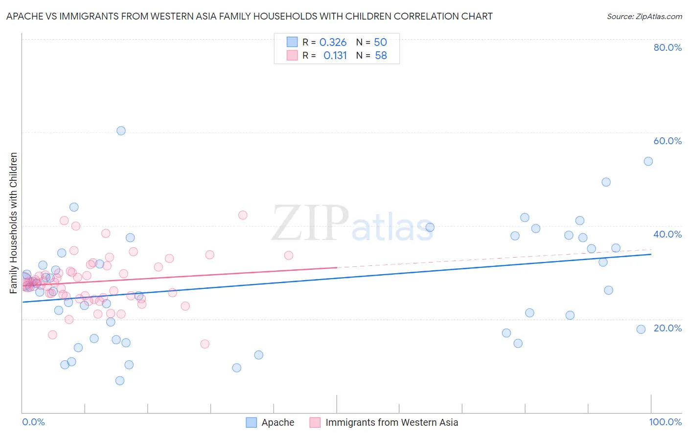 Apache vs Immigrants from Western Asia Family Households with Children