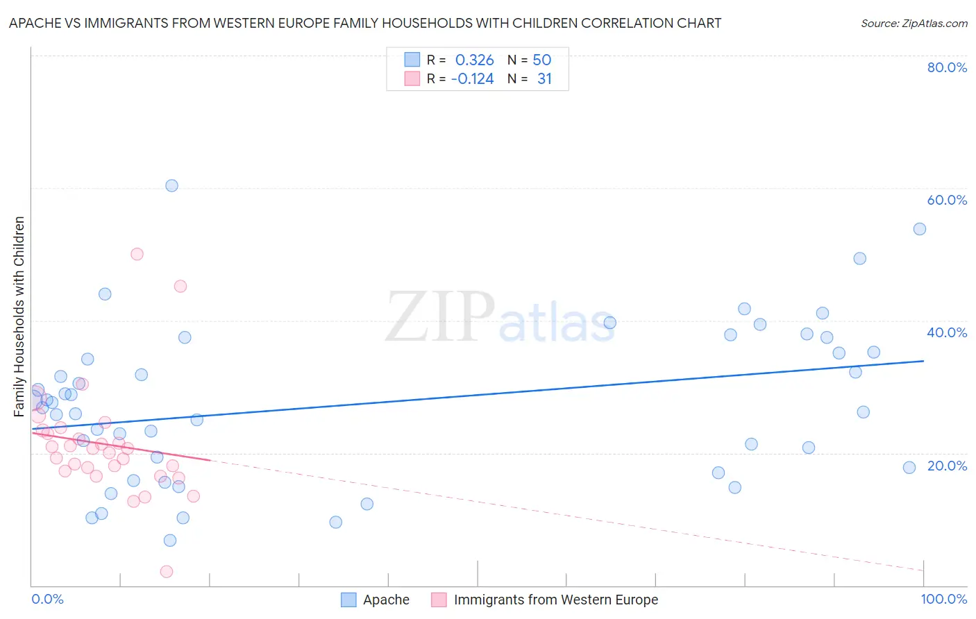 Apache vs Immigrants from Western Europe Family Households with Children