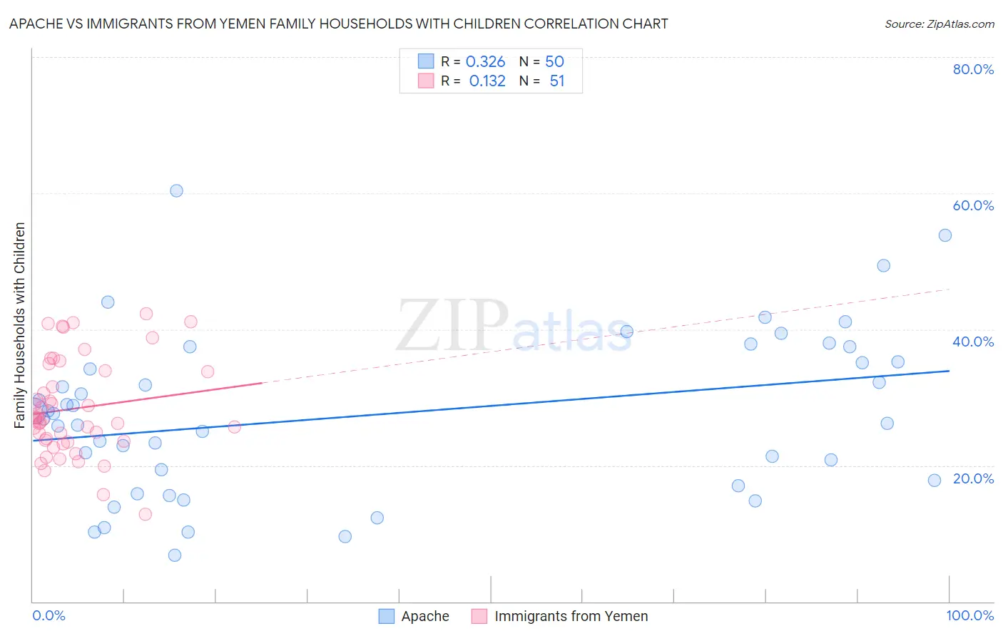Apache vs Immigrants from Yemen Family Households with Children