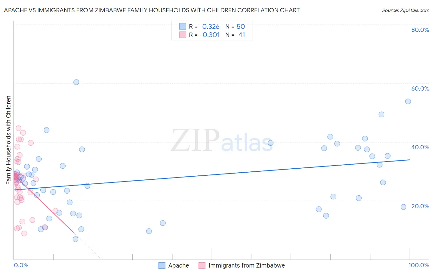 Apache vs Immigrants from Zimbabwe Family Households with Children