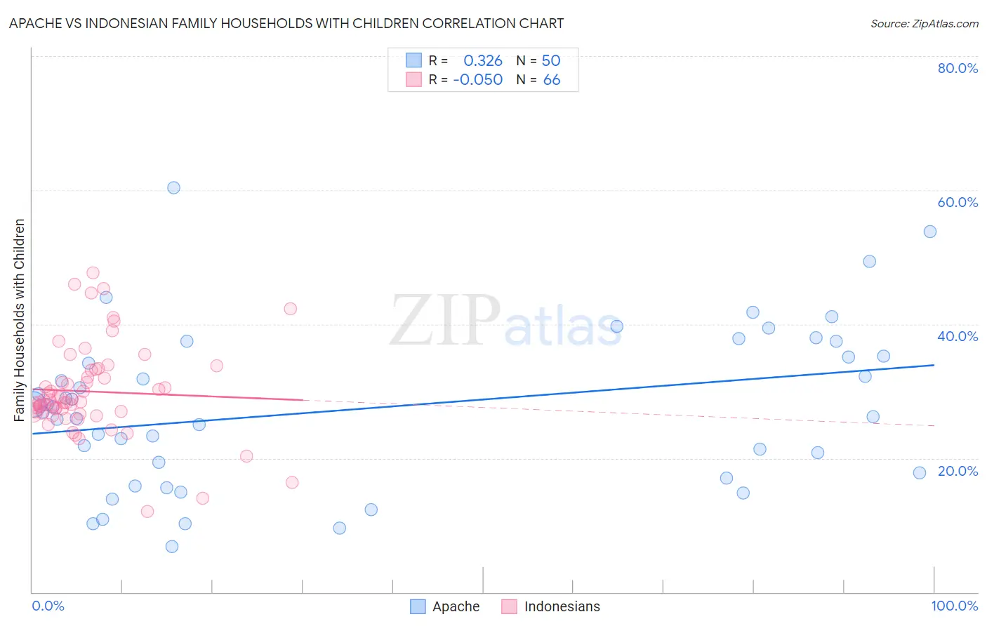 Apache vs Indonesian Family Households with Children
