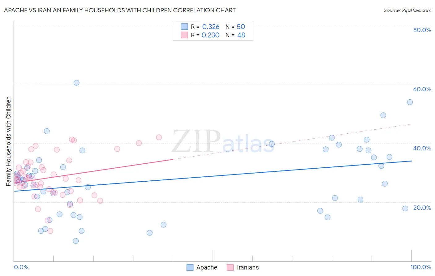 Apache vs Iranian Family Households with Children