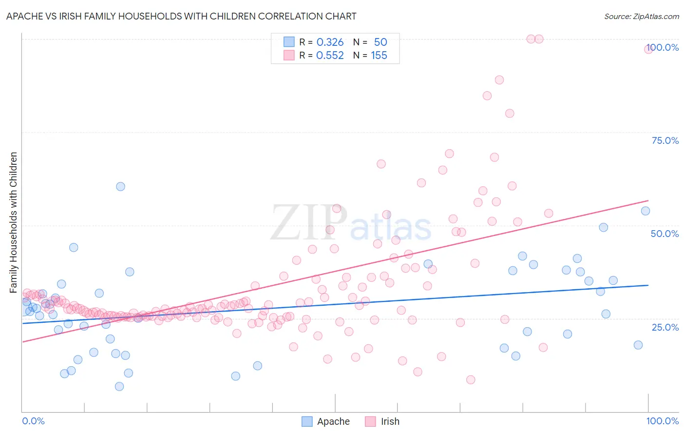 Apache vs Irish Family Households with Children