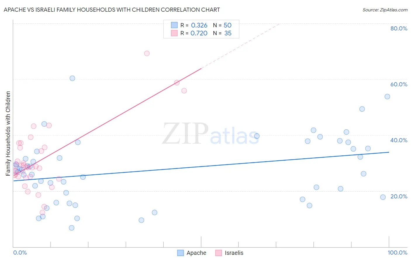 Apache vs Israeli Family Households with Children