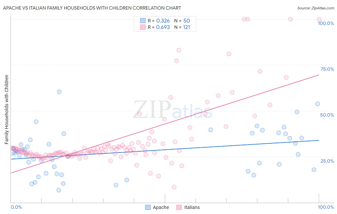 Apache vs Italian Family Households with Children