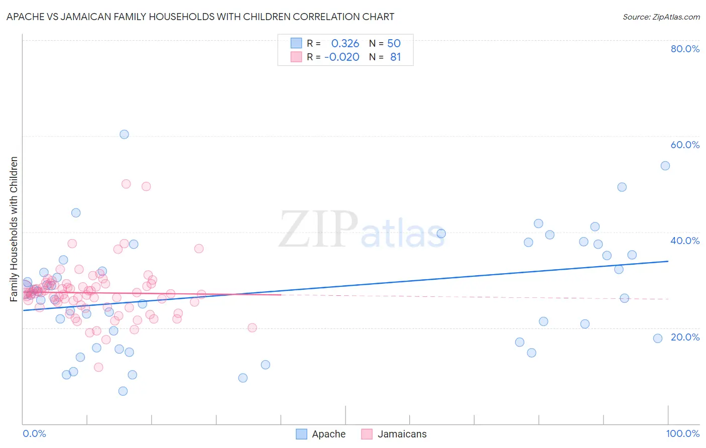 Apache vs Jamaican Family Households with Children