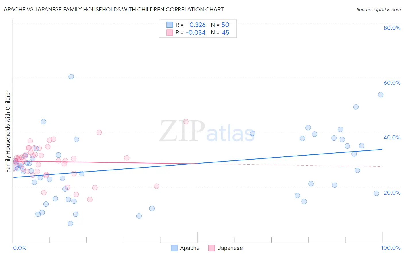Apache vs Japanese Family Households with Children