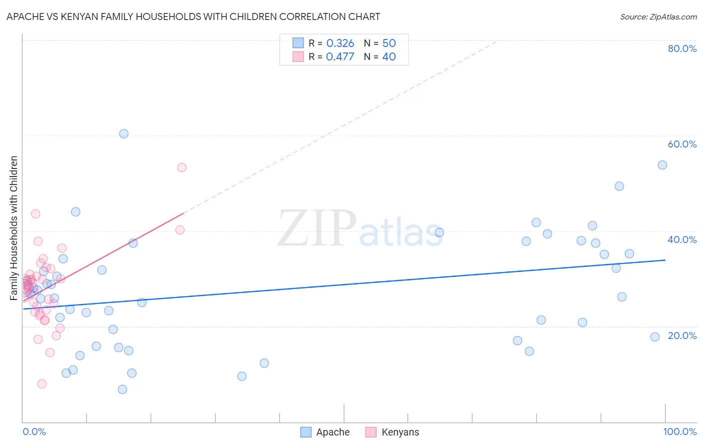 Apache vs Kenyan Family Households with Children