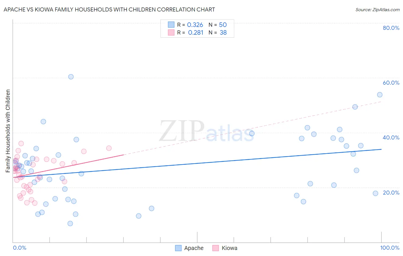 Apache vs Kiowa Family Households with Children