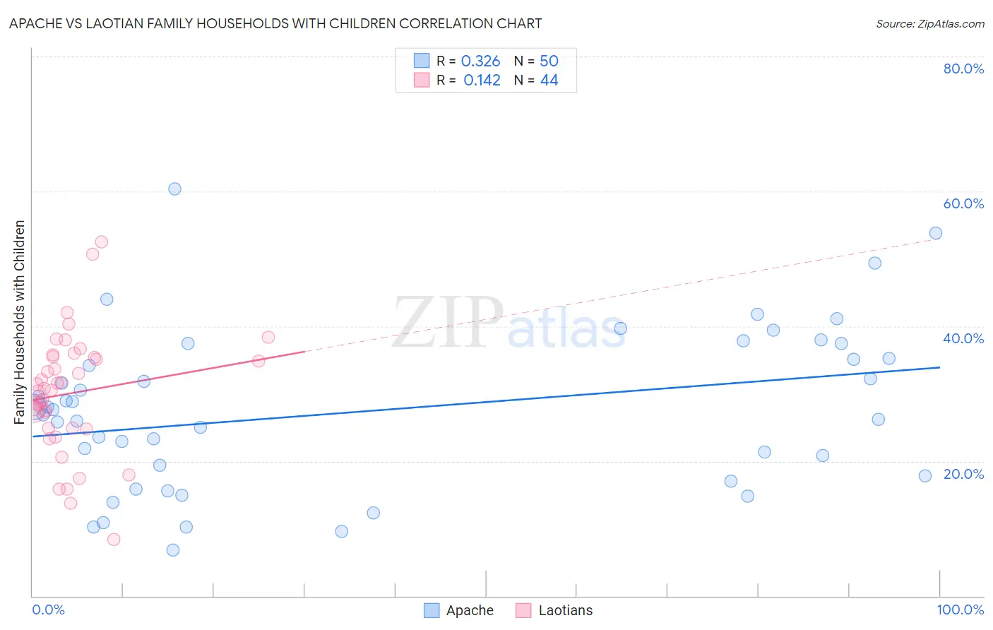 Apache vs Laotian Family Households with Children
