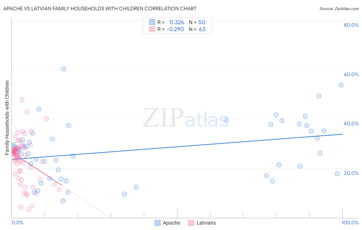 Apache vs Latvian Family Households with Children
