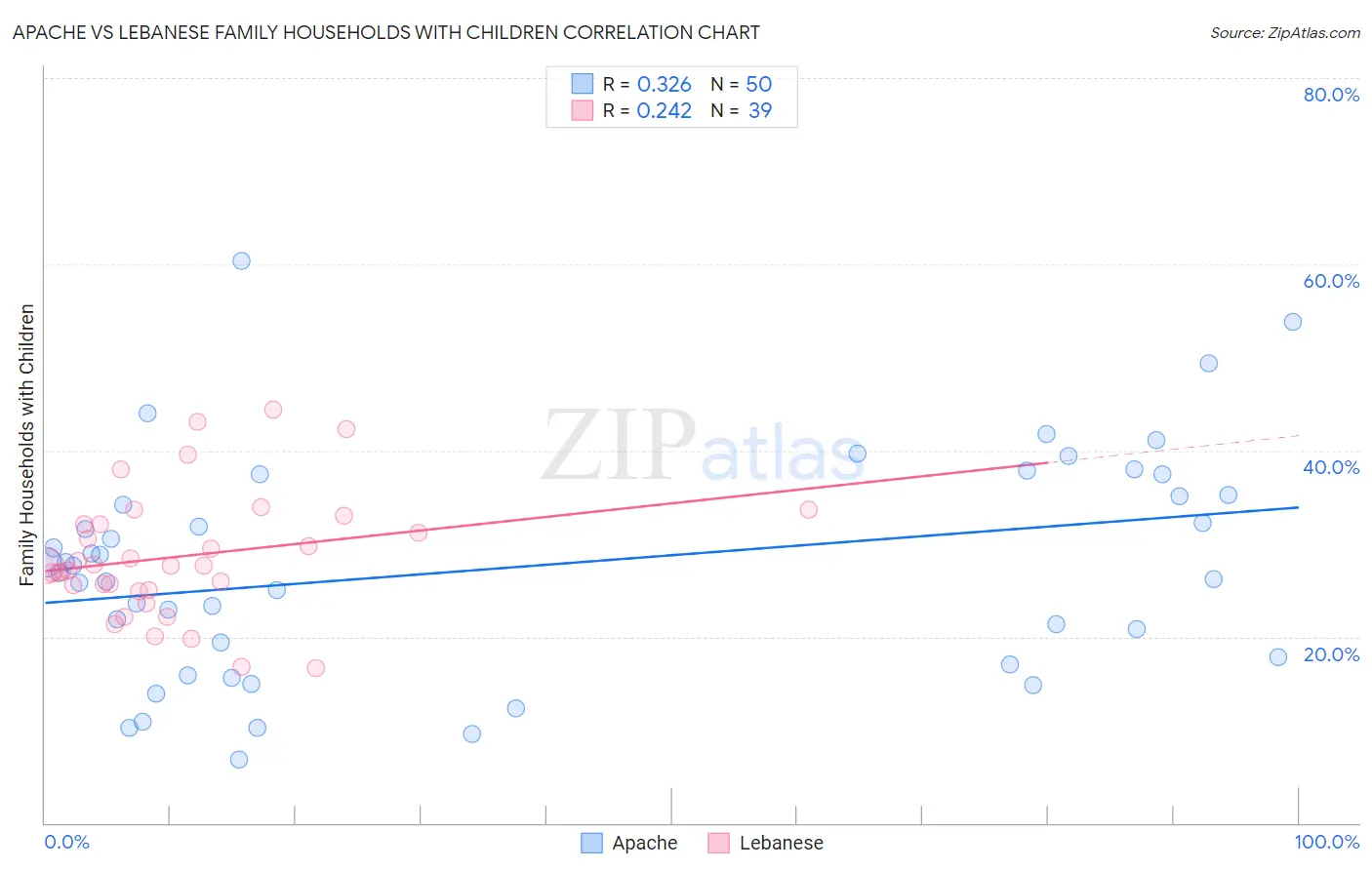 Apache vs Lebanese Family Households with Children