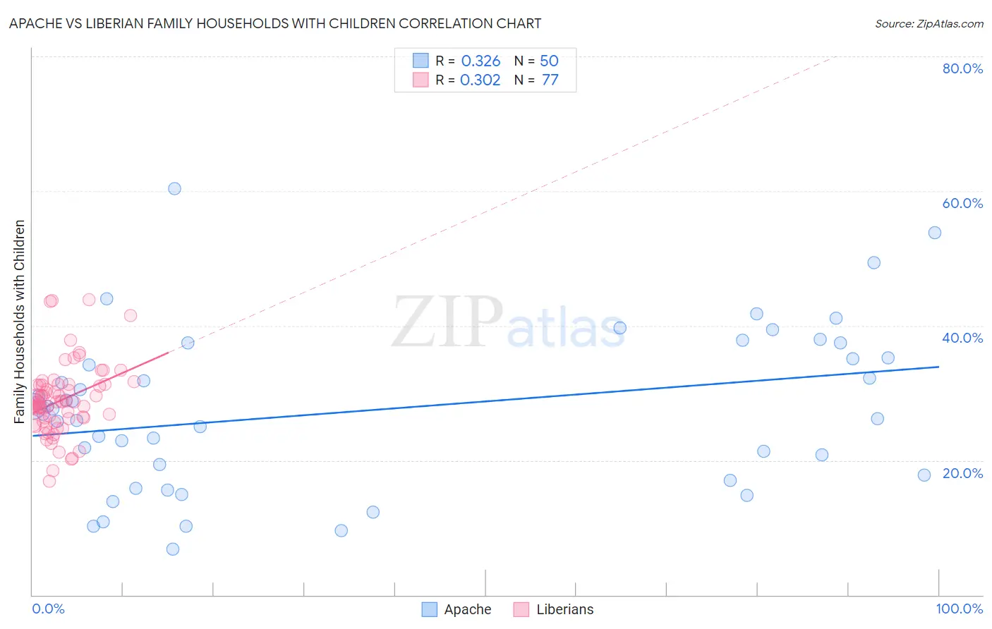 Apache vs Liberian Family Households with Children