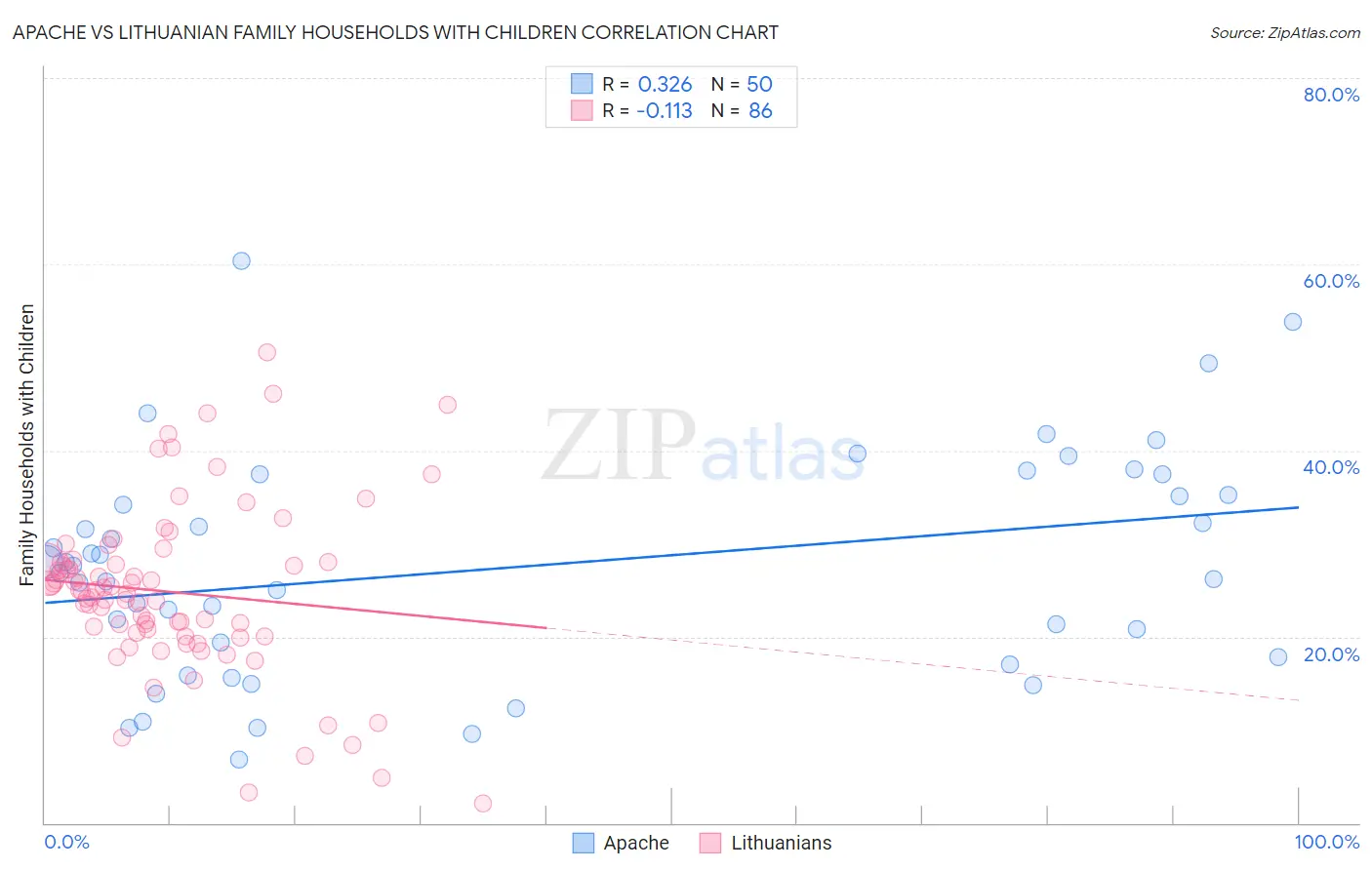 Apache vs Lithuanian Family Households with Children