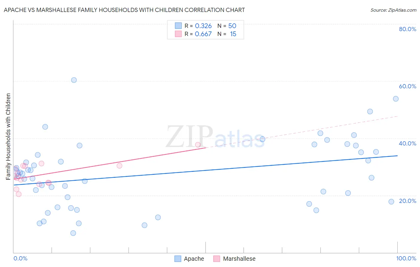 Apache vs Marshallese Family Households with Children