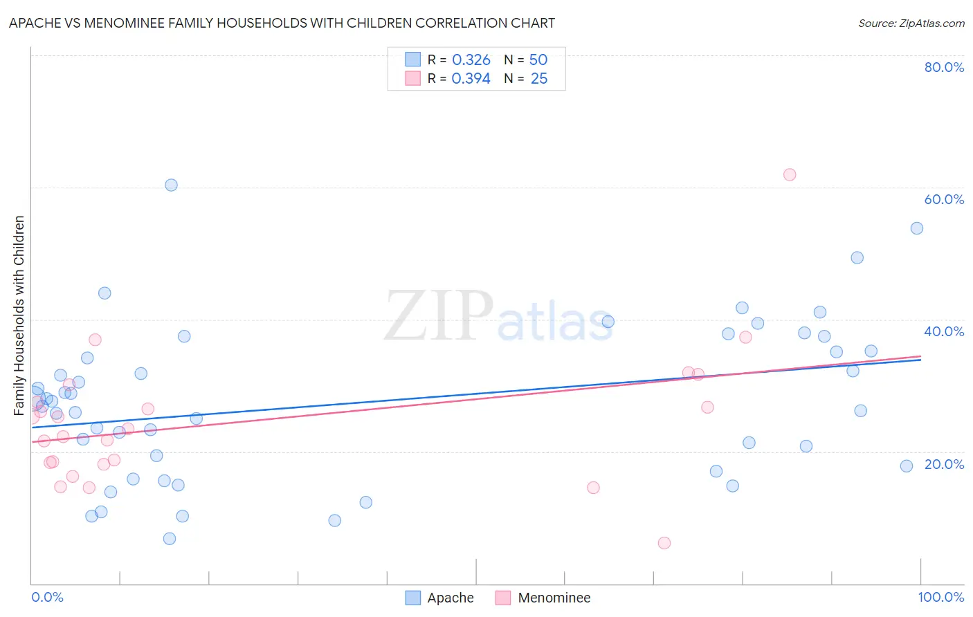 Apache vs Menominee Family Households with Children