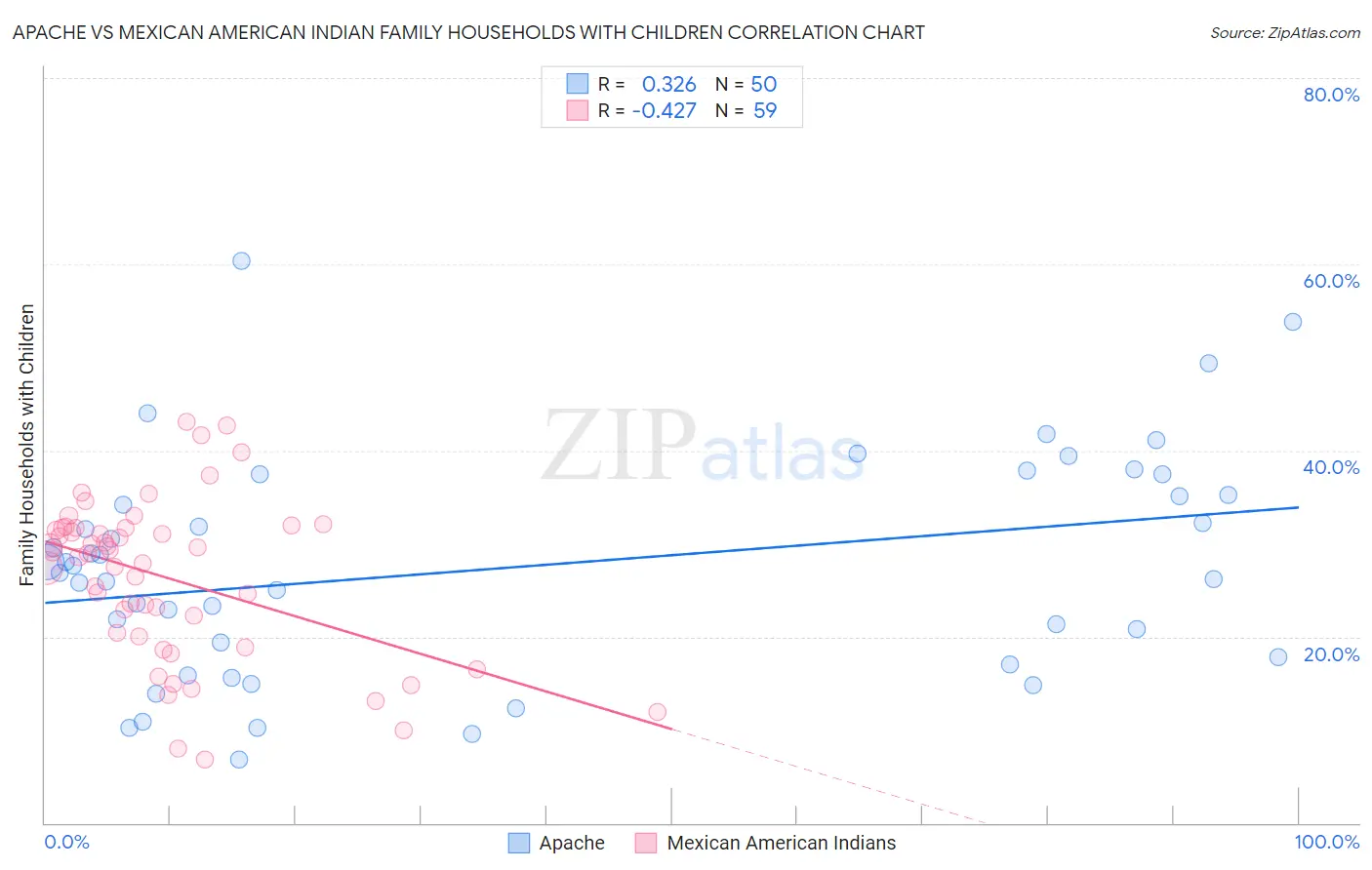 Apache vs Mexican American Indian Family Households with Children