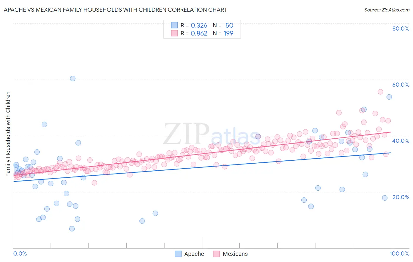 Apache vs Mexican Family Households with Children