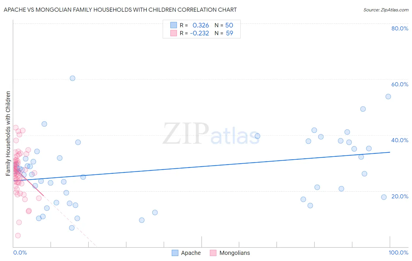 Apache vs Mongolian Family Households with Children
