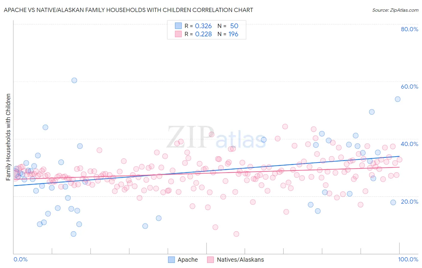 Apache vs Native/Alaskan Family Households with Children
