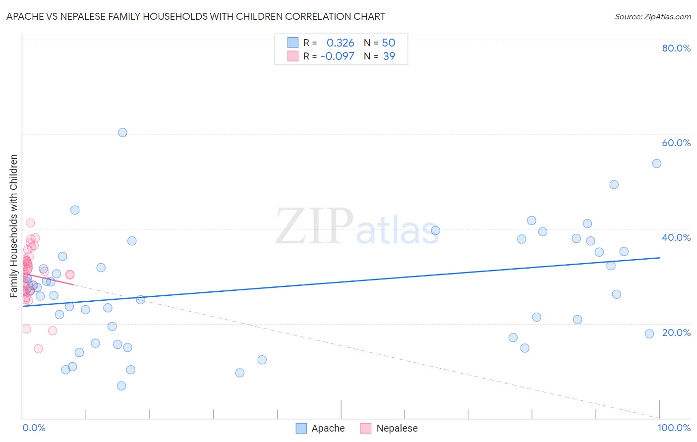 Apache vs Nepalese Family Households with Children