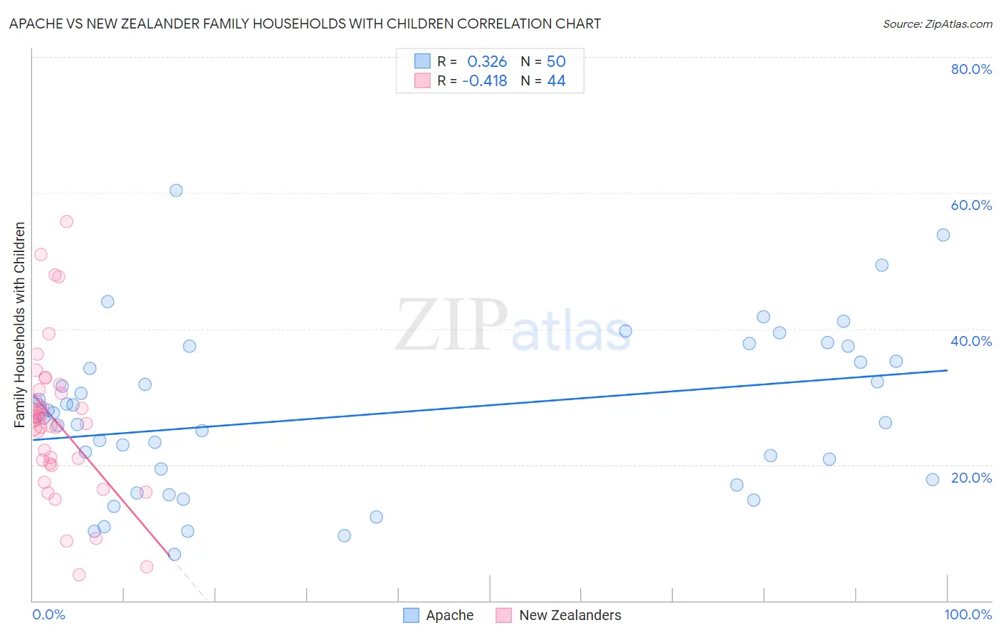 Apache vs New Zealander Family Households with Children