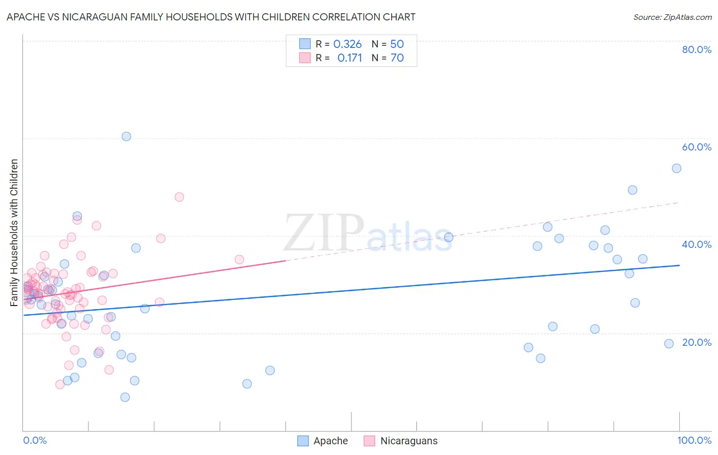 Apache vs Nicaraguan Family Households with Children
