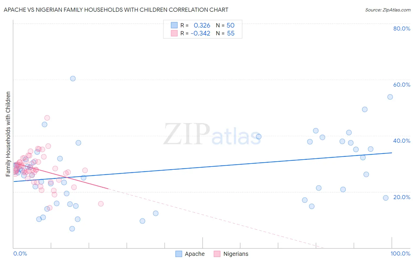 Apache vs Nigerian Family Households with Children