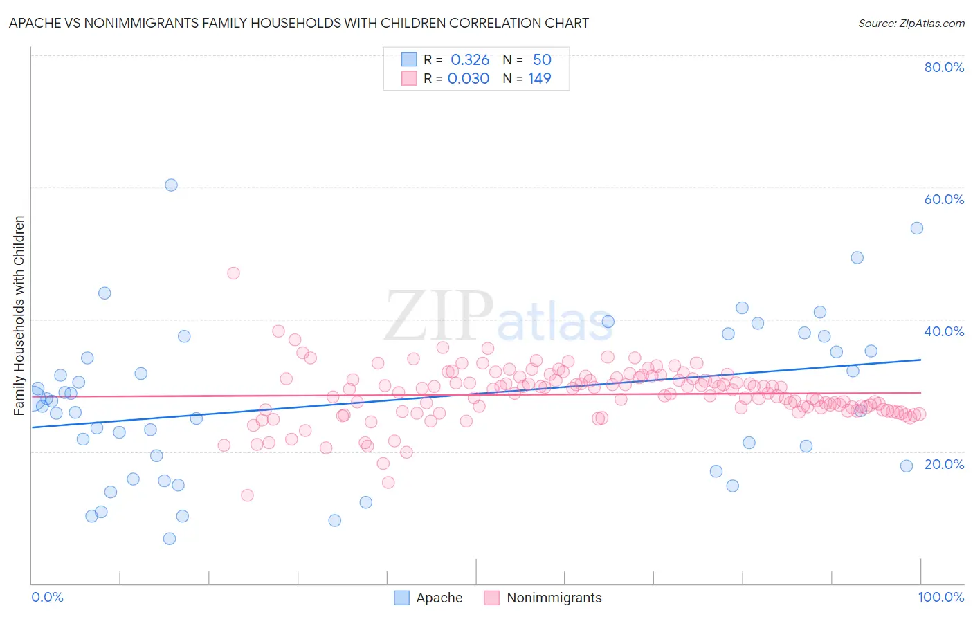 Apache vs Nonimmigrants Family Households with Children