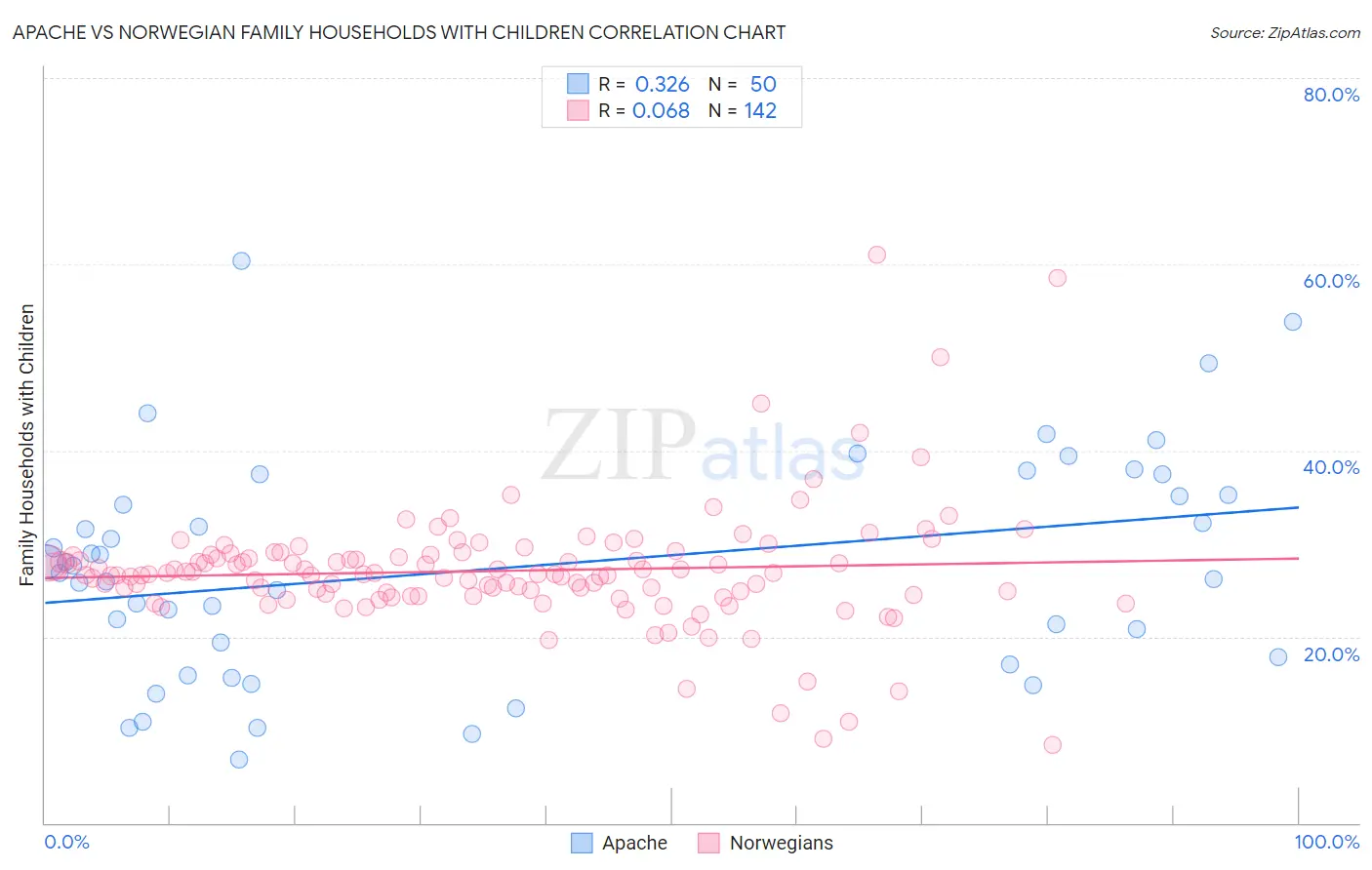Apache vs Norwegian Family Households with Children