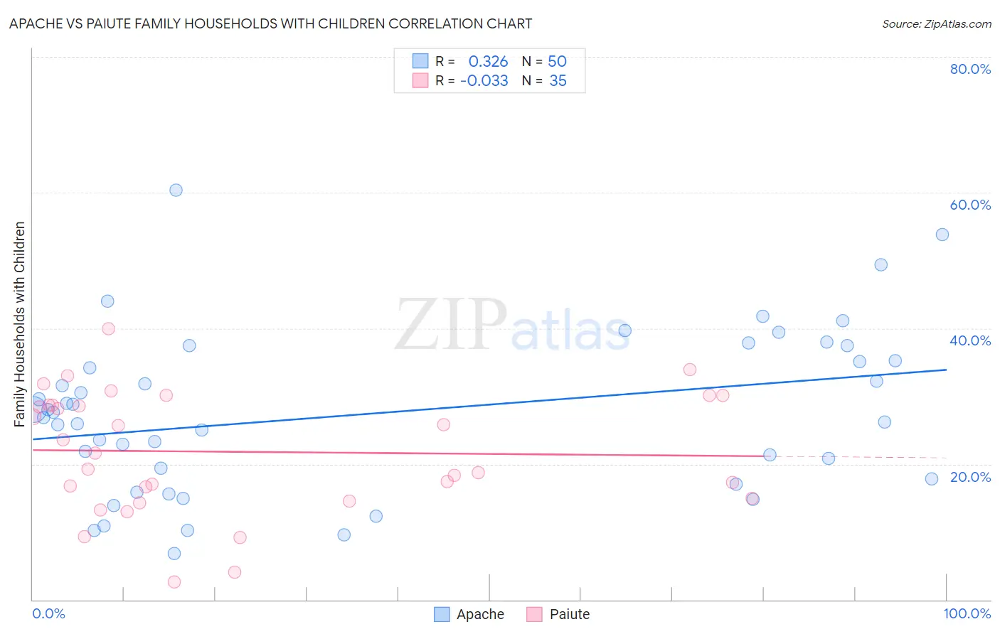 Apache vs Paiute Family Households with Children