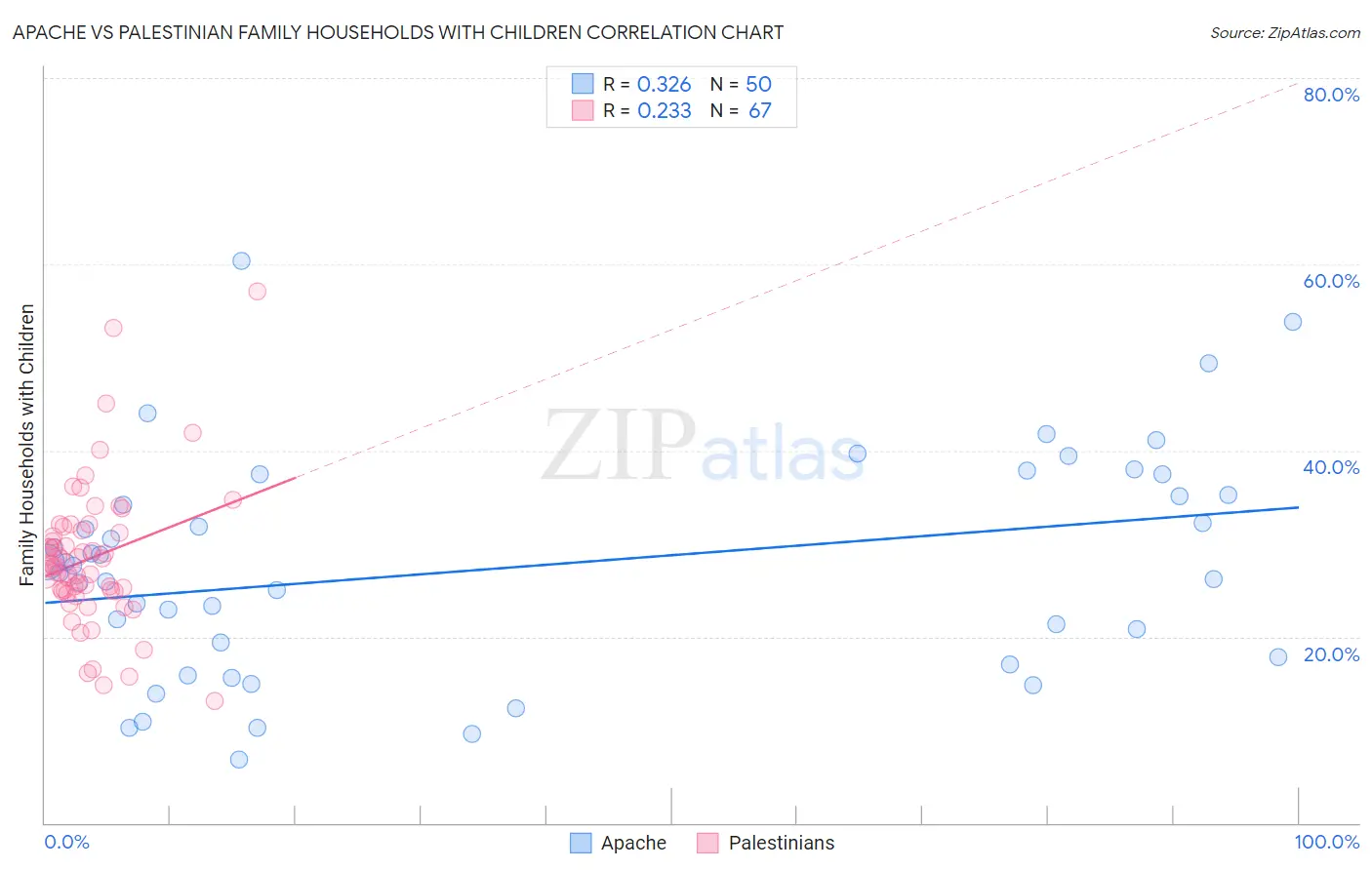Apache vs Palestinian Family Households with Children