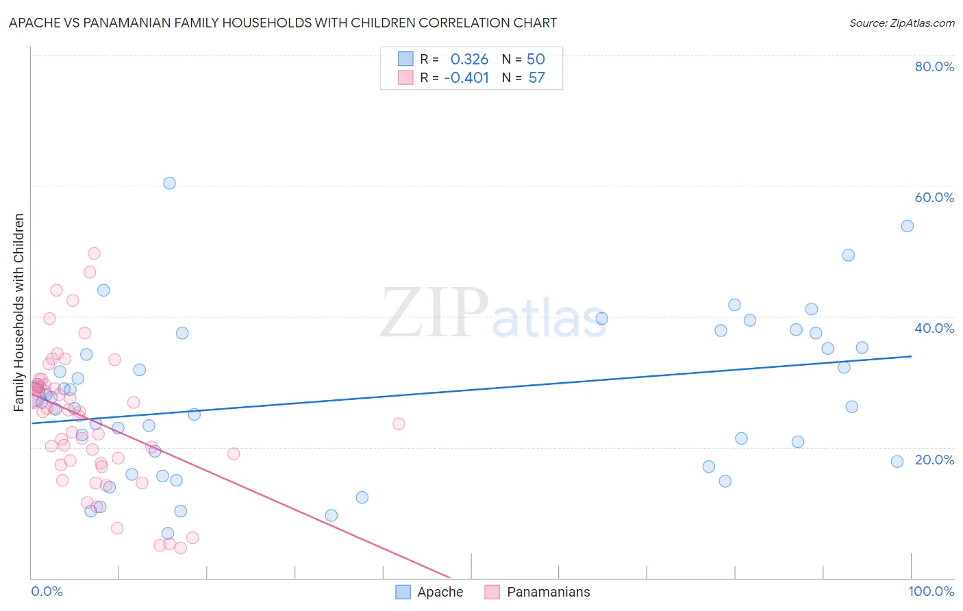 Apache vs Panamanian Family Households with Children