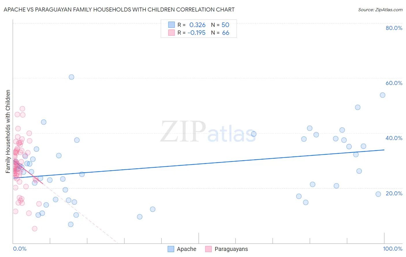 Apache vs Paraguayan Family Households with Children