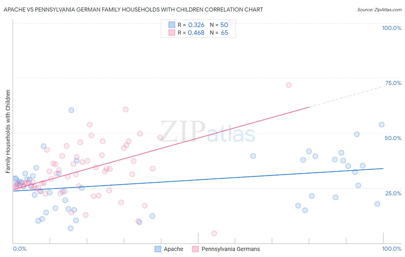 Apache vs Pennsylvania German Family Households with Children
