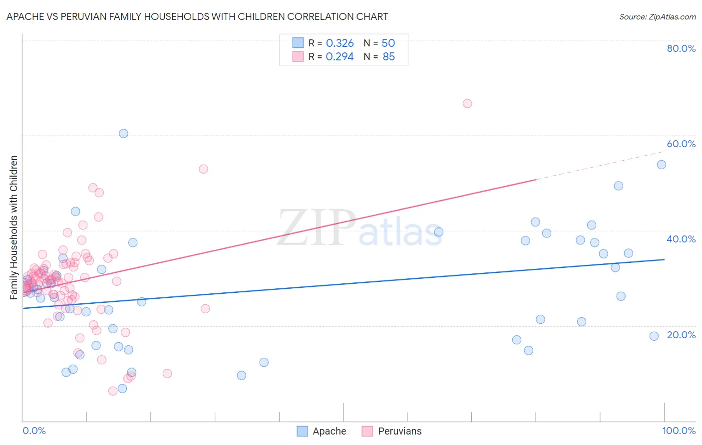 Apache vs Peruvian Family Households with Children