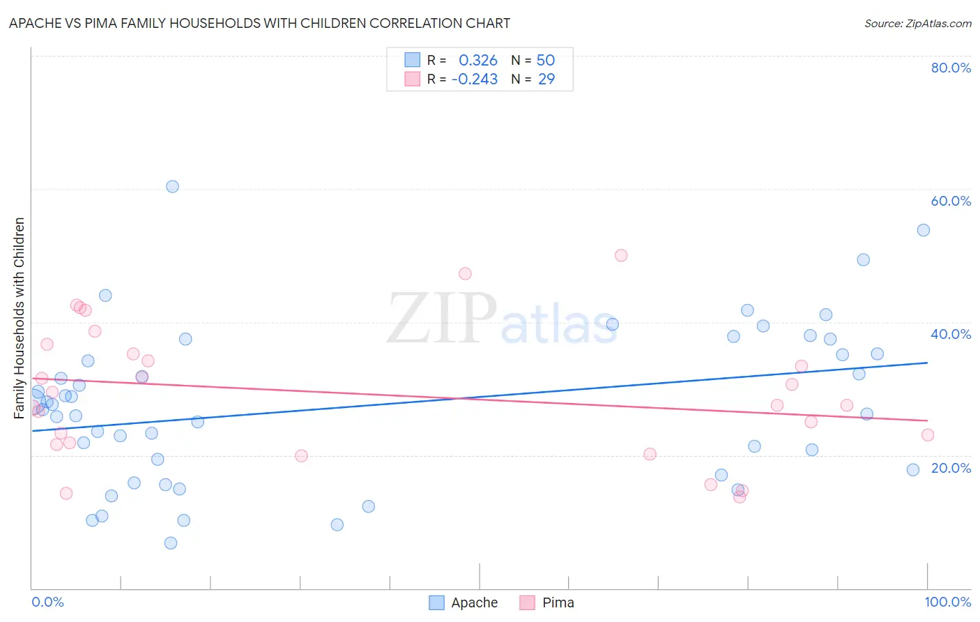 Apache vs Pima Family Households with Children