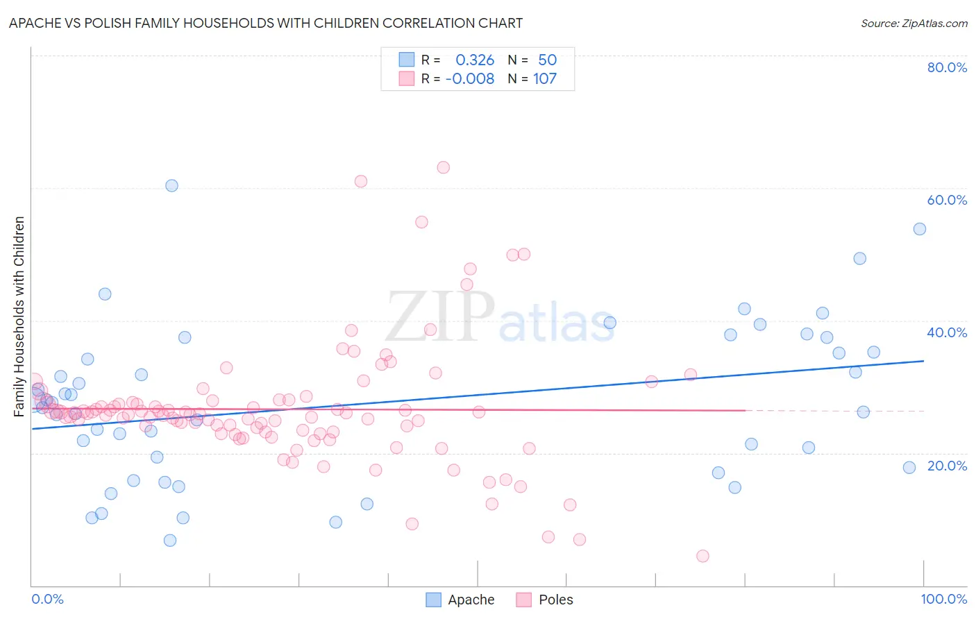 Apache vs Polish Family Households with Children