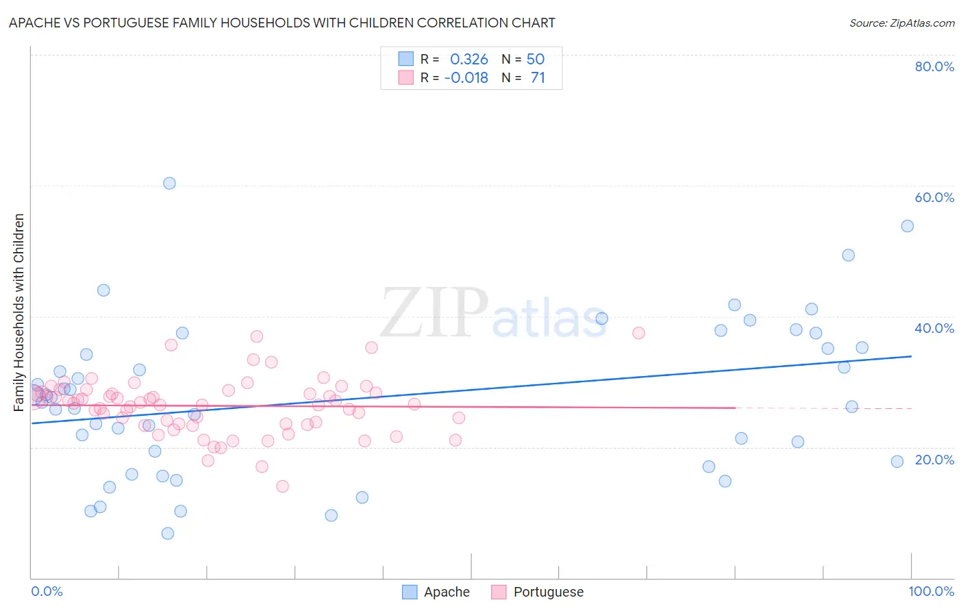 Apache vs Portuguese Family Households with Children