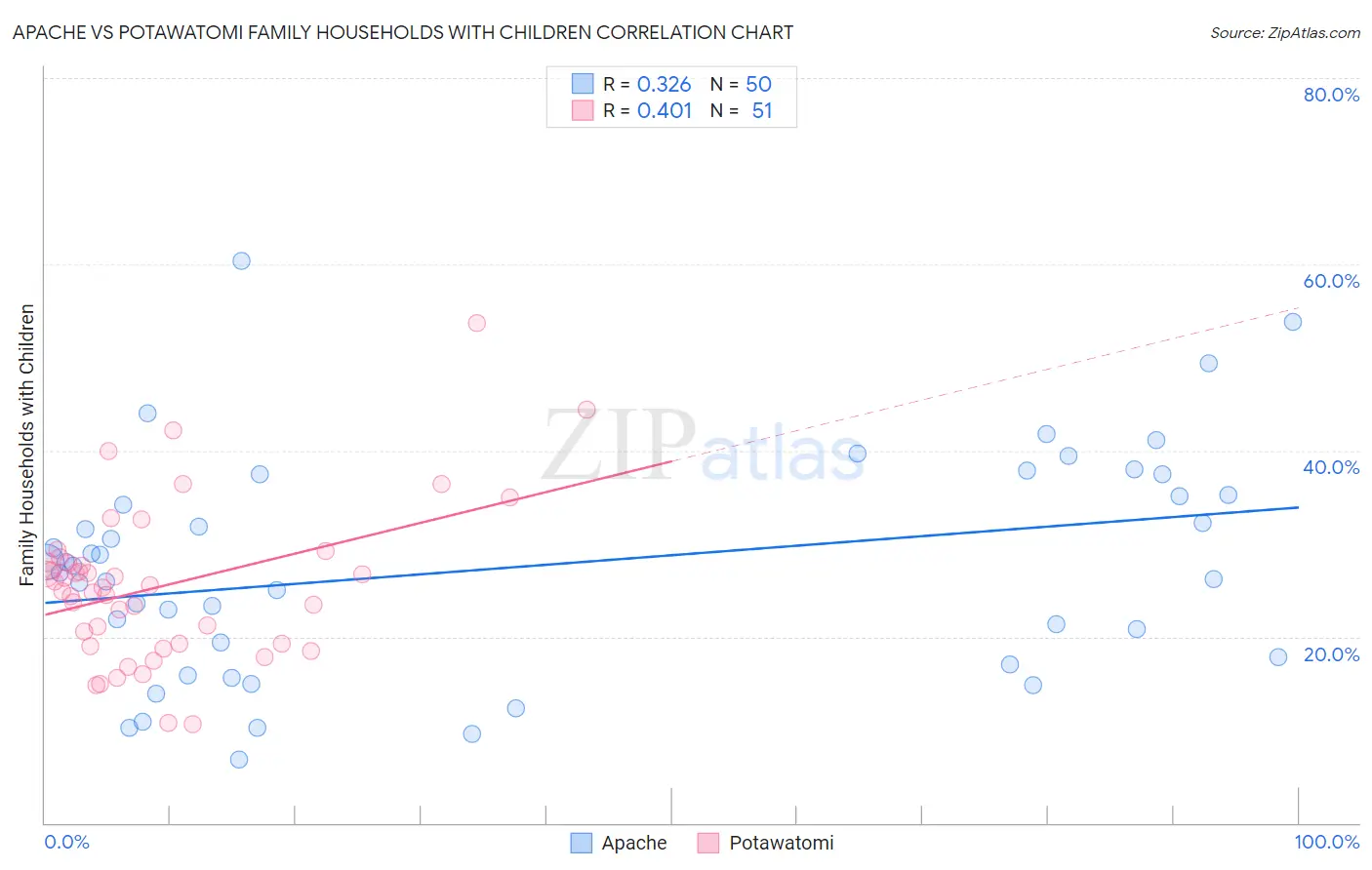 Apache vs Potawatomi Family Households with Children