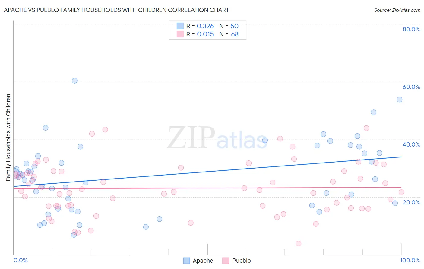 Apache vs Pueblo Family Households with Children